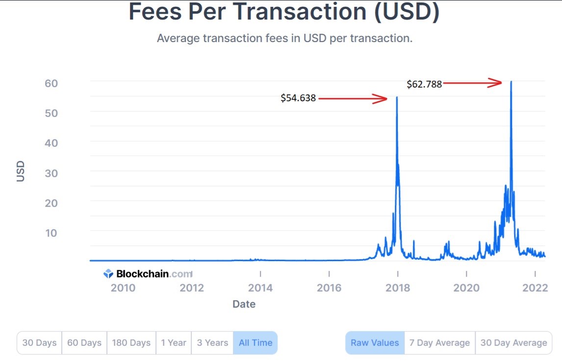 Bitcoin transfer fees are at their lowest